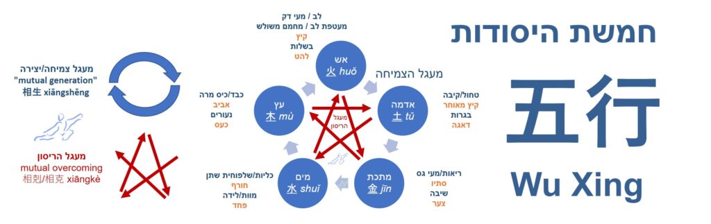 חמשת היסודות – פילוסופיה סינית - נאנו צ'י Nano Qi