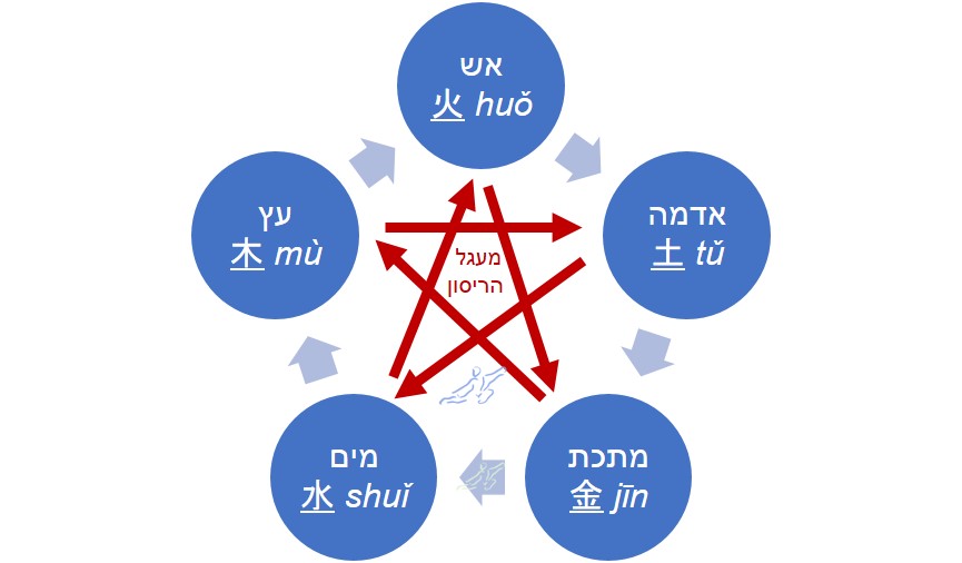 מעגל חמשת היסודות בפילוסופיה וברפואה הסינית - מתכת, מים, עץ, אש, אדמה - נאנו צ'י Nano Qi